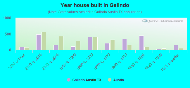Year house built in Galindo