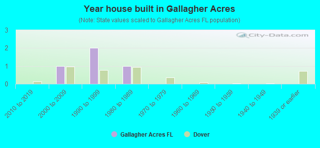 Year house built in Gallagher Acres