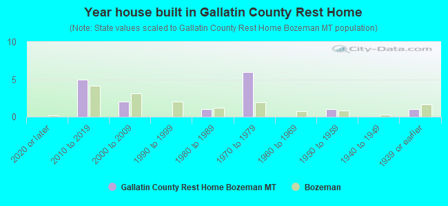 Year house built in Gallatin County Rest Home