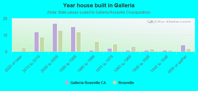 Year house built in Galleria