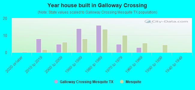 Year house built in Galloway Crossing
