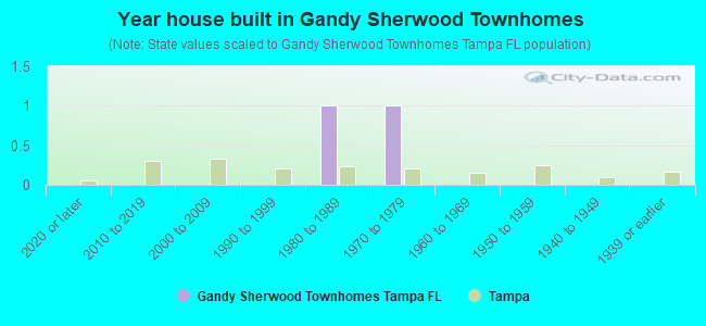 Year house built in Gandy Sherwood Townhomes