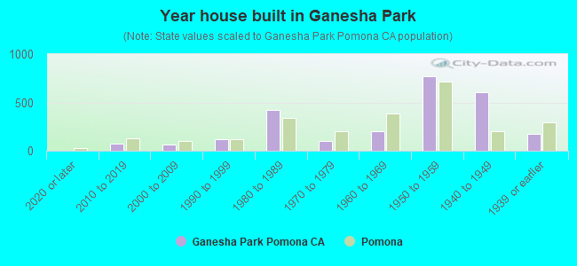 Year house built in Ganesha Park