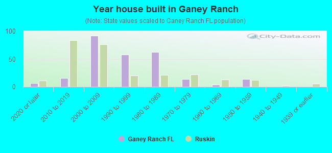 Year house built in Ganey Ranch