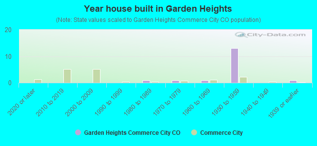 Year house built in Garden Heights