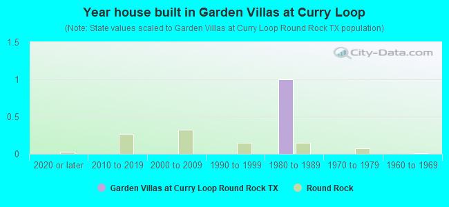 Year house built in Garden Villas at Curry Loop