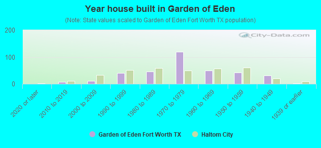 Year house built in Garden of Eden