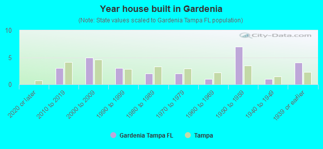 Year house built in Gardenia
