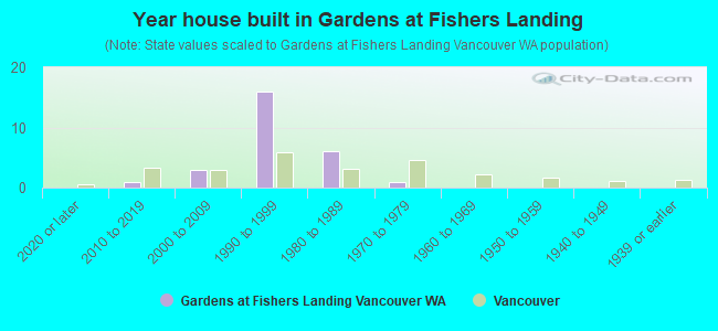 Year house built in Gardens at Fishers Landing