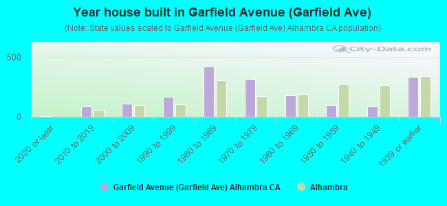 Year house built in Garfield Avenue (Garfield Ave)