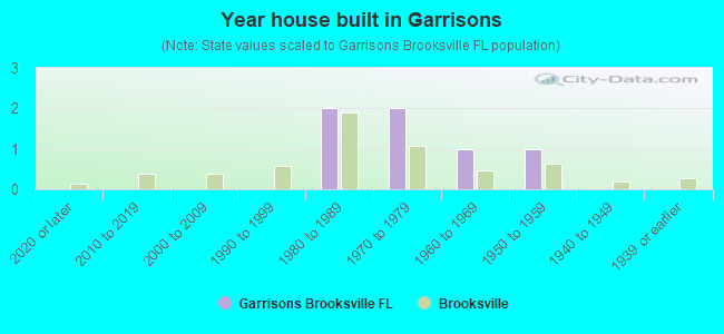 Year house built in Garrisons