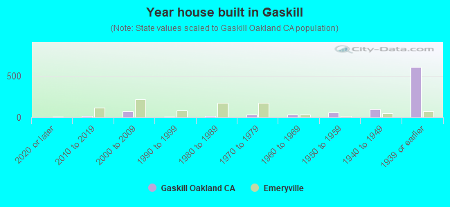 Year house built in Gaskill