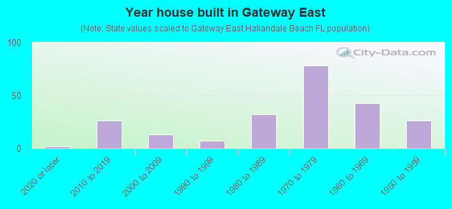 Year house built in Gateway East