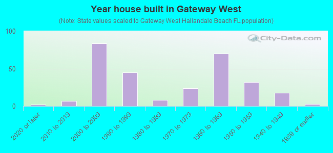 Year house built in Gateway West