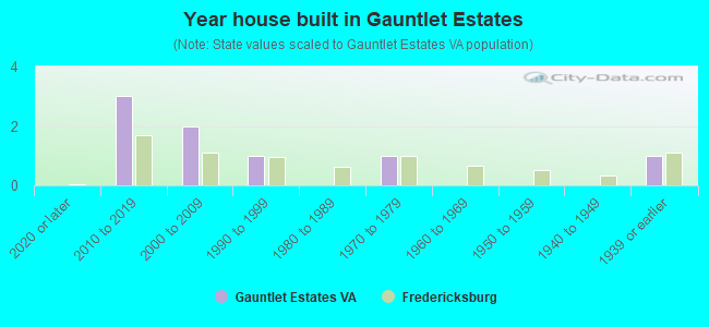 Year house built in Gauntlet Estates