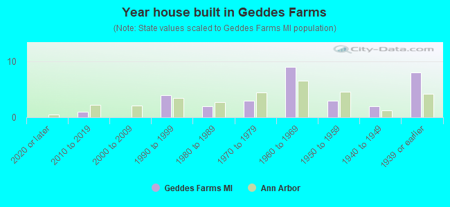 Year house built in Geddes Farms