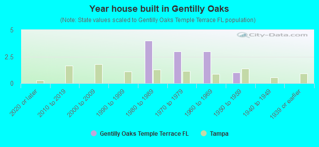Year house built in Gentilly Oaks