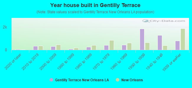 Year house built in Gentilly Terrace