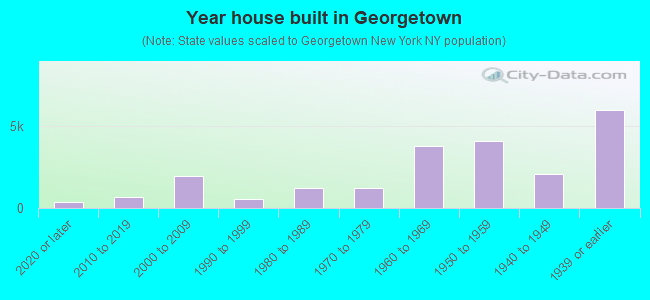 Year house built in Georgetown