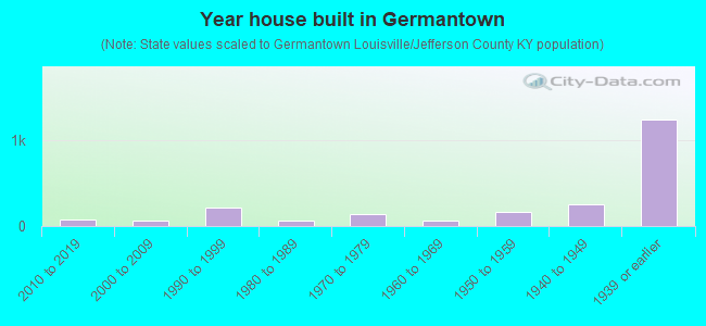 Year house built in Germantown