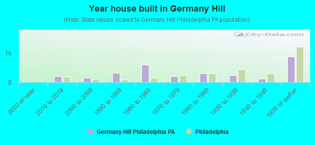 Year house built in Germany Hill