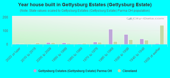 Year house built in Gettysburg Estates (Gettysburg Estate)