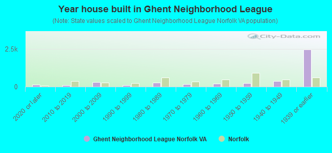 Year house built in Ghent Neighborhood League