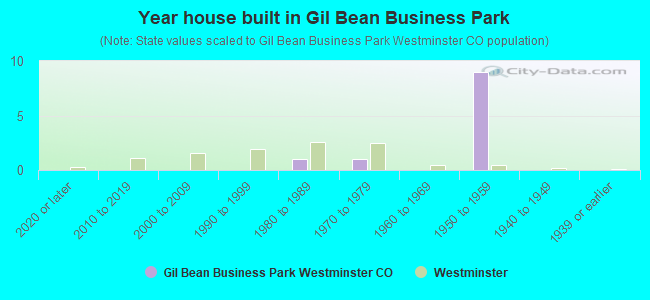 Year house built in Gil Bean Business Park