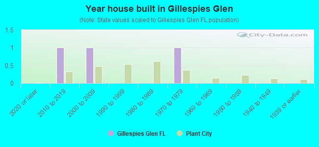 Year house built in Gillespies Glen