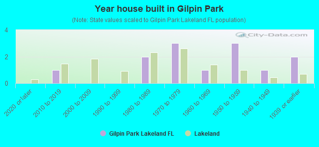 Year house built in Gilpin Park