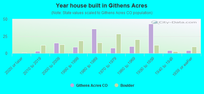 Year house built in Githens Acres