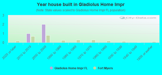 Year house built in Gladiolus Home Impr