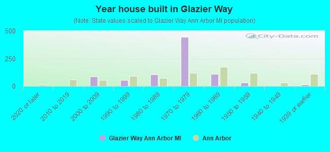 Year house built in Glazier Way