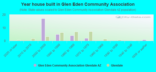 Year house built in Glen Eden Community Association