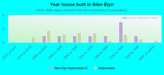 Year house built in Glen Elyn