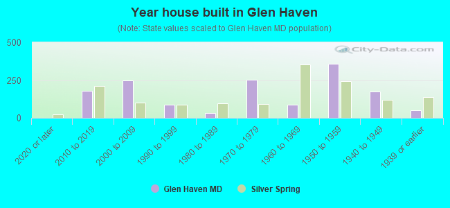 Year house built in Glen Haven