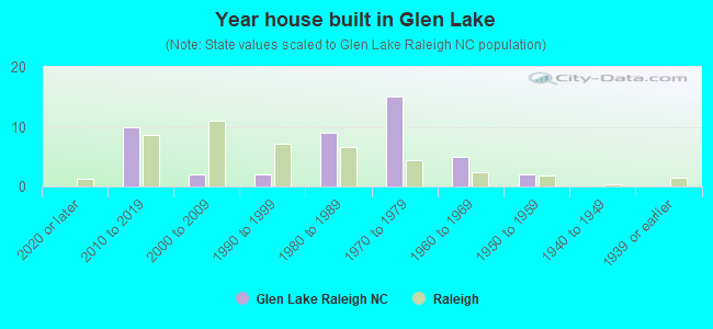 Year house built in Glen Lake
