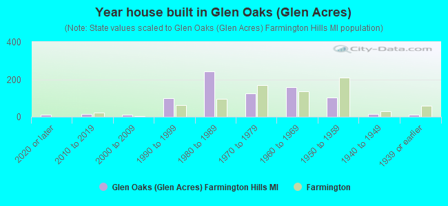 Year house built in Glen Oaks (Glen Acres)