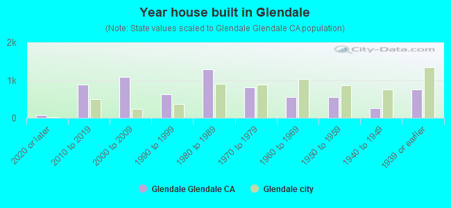 Year house built in Glendale