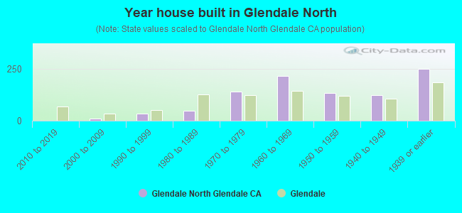 Year house built in Glendale North