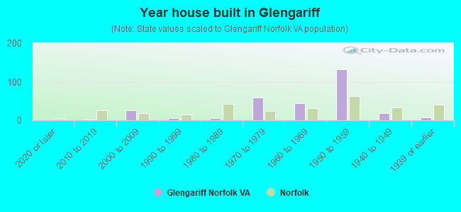 Year house built in Glengariff