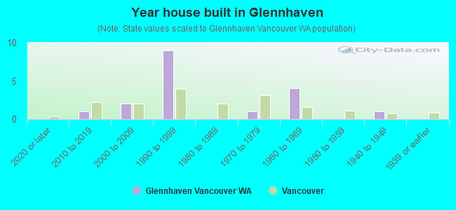 Year house built in Glennhaven