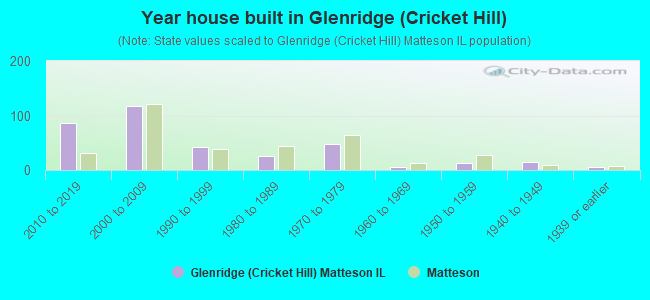 Year house built in Glenridge (Cricket Hill)