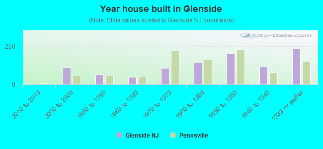 Year house built in Glenside