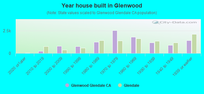 Year house built in Glenwood