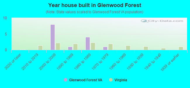 Year house built in Glenwood Forest