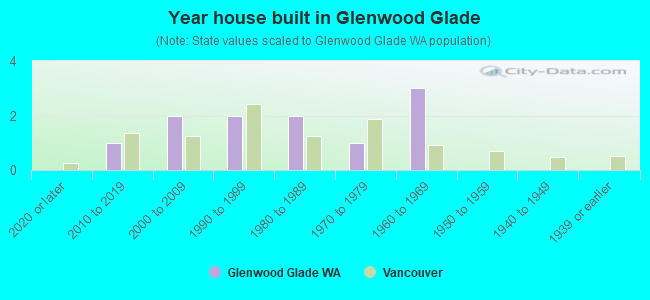 Year house built in Glenwood Glade