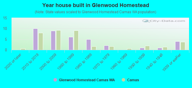 Year house built in Glenwood Homestead