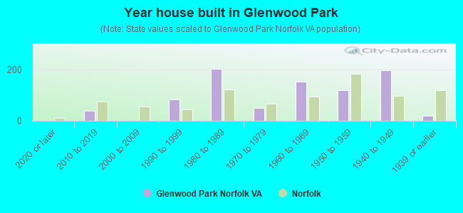 Year house built in Glenwood Park