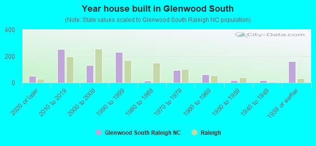 Year house built in Glenwood South
